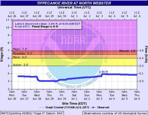 River Gauge